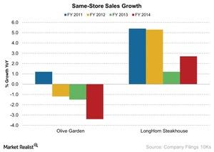 uploads///Same Store Sales Growth