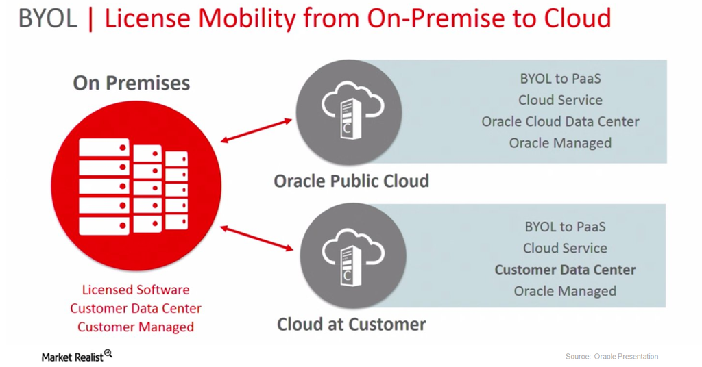 How ‘Bring Your Own License’ Fits into Oracle’s Cloud Strategy