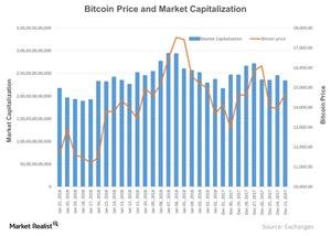 uploads///Bitcoin Price and Market Capitalization