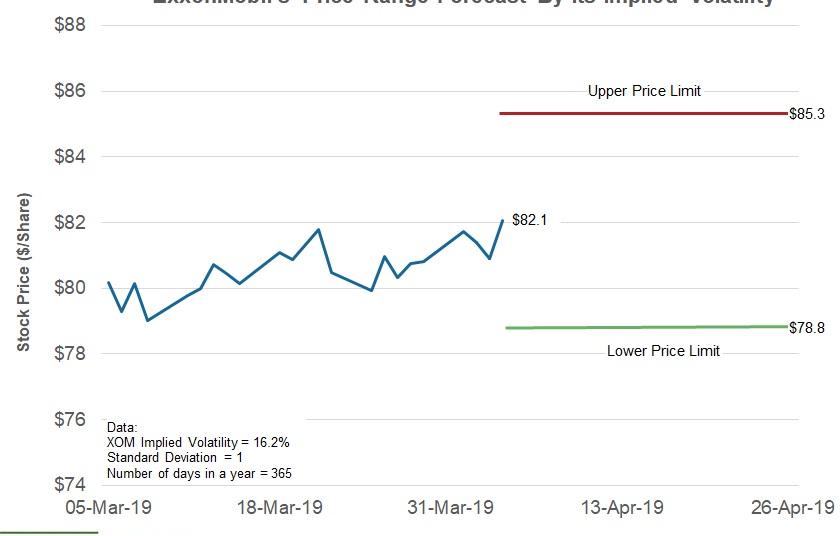 Forecasting ExxonMobil’s Stock Price ahead of Q1 Earnings