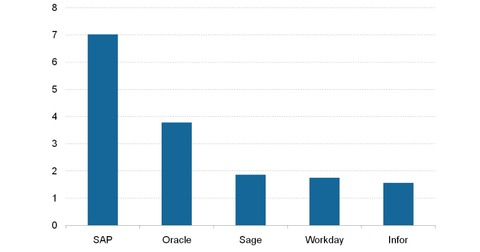 Why Oracle Believes It Is The Number One Erp Cloud Player