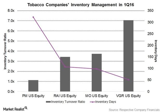 Analyzing Tobacco Companies’ 1Q16 Inventory Levels