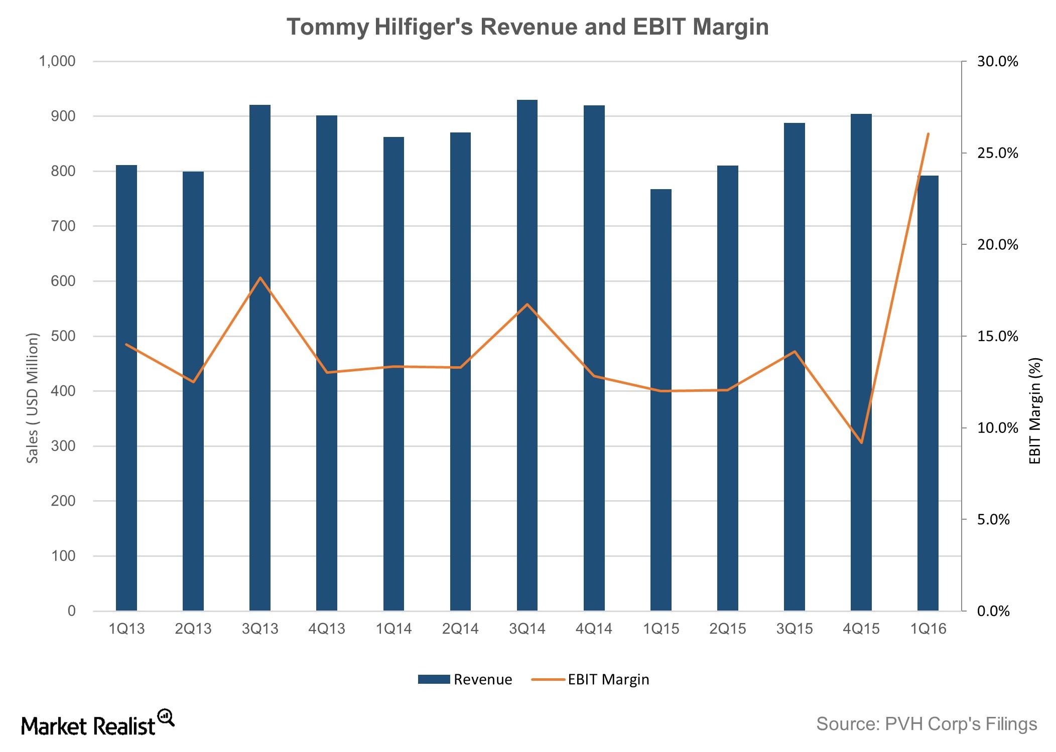PVH's Tommy Hilfiger Gets Boost from 
