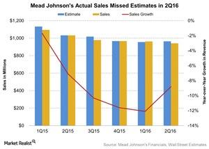 uploads///Mead Johnsons Actual Sales Missed Estimates in Q