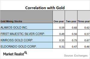 Analyzing Miners’ Correlations with Gold in January 2018