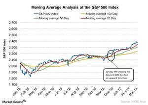 uploads///Moving Average Analysis of the SP  Index