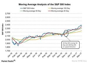 uploads///Moving Average Analysis of the SP Index