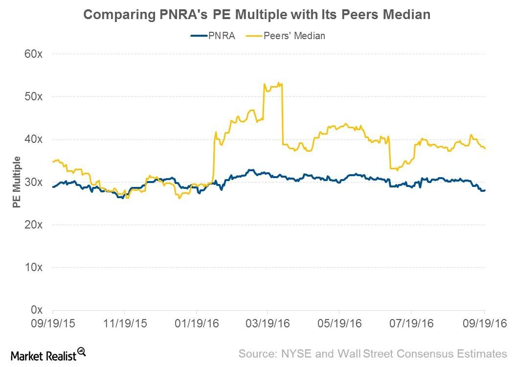 Analyzing Panera Bread’s Valuation Multiples