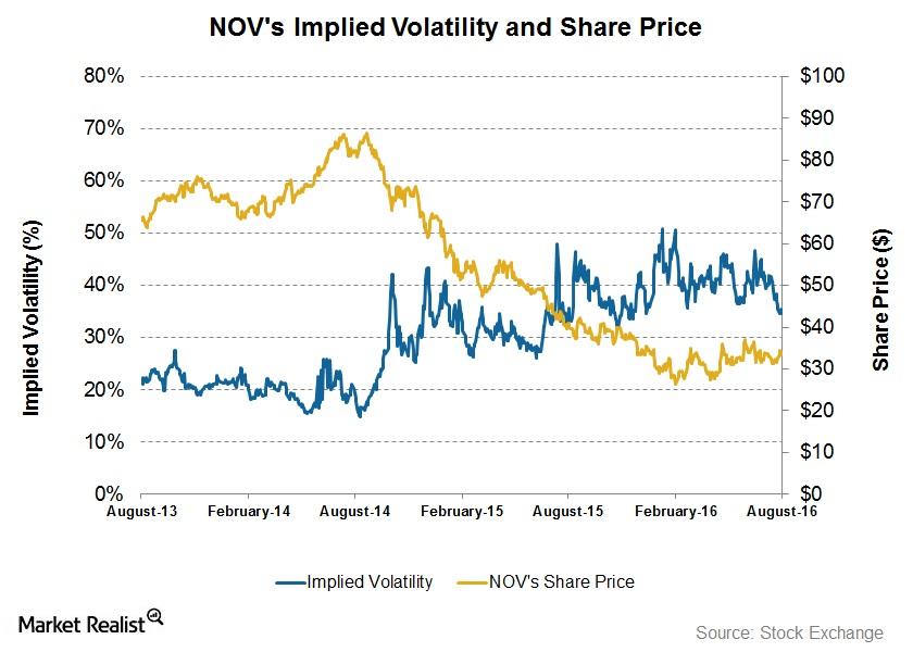 How Volatile Is National Oilwell Varco?