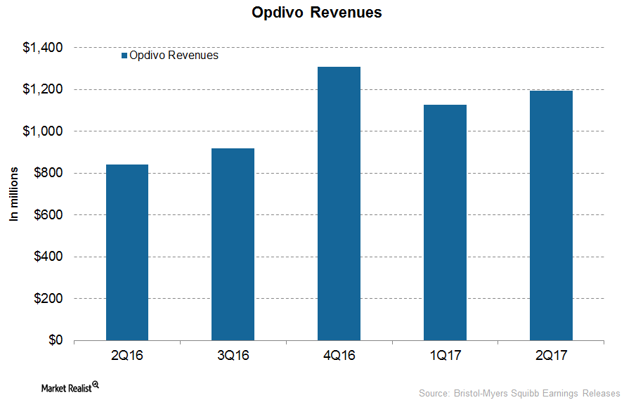 uploads///Opdivo revenues