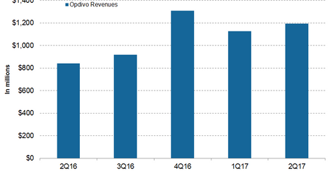 uploads///Opdivo revenues