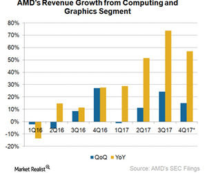 uploads///A_Semiconductors_AMD_revenue growth rate Q