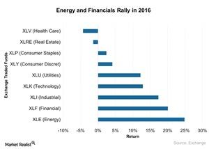 uploads///Energy and Financials Rally in