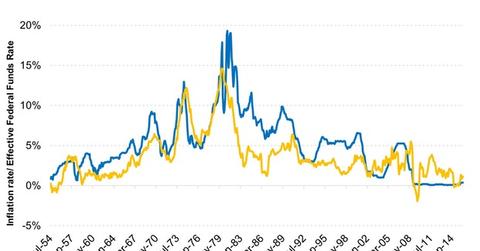 uploads///US Inflation and Interest Rates