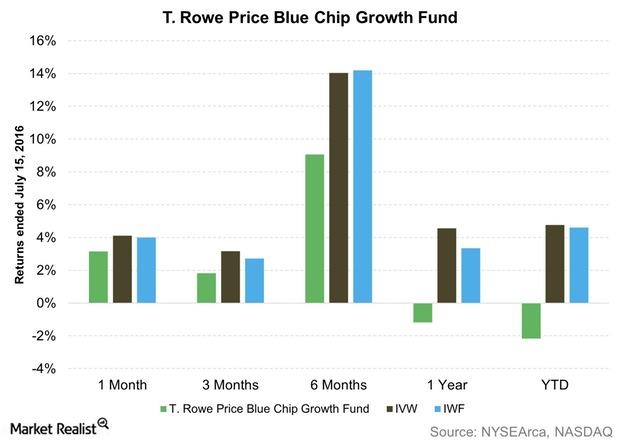 T Rowe Price Blue Chip Gr