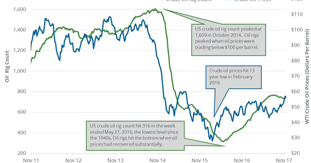 Oil Rig Graph US Crude Oil Rigs Are Near 3-Month High