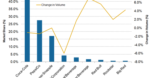 uploads///CSD Market Share