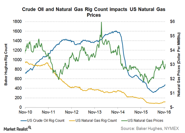 How Crude and Natural Gas Rig Counts Affected Natural Gas Prices