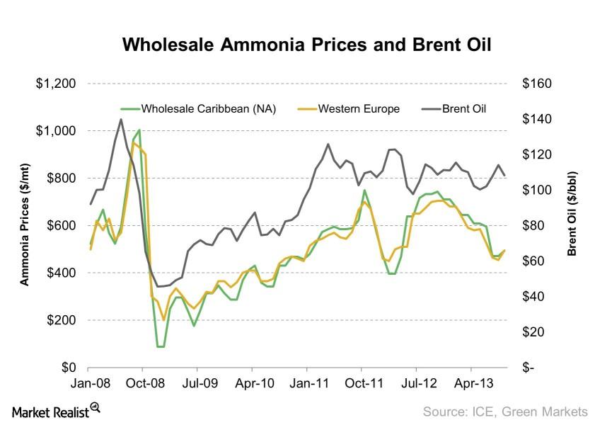 uploads///Wholesale Ammonia Prices and Brent Oil    e