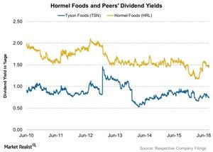 uploads///Hormel Foods and Peers Dividend Yields