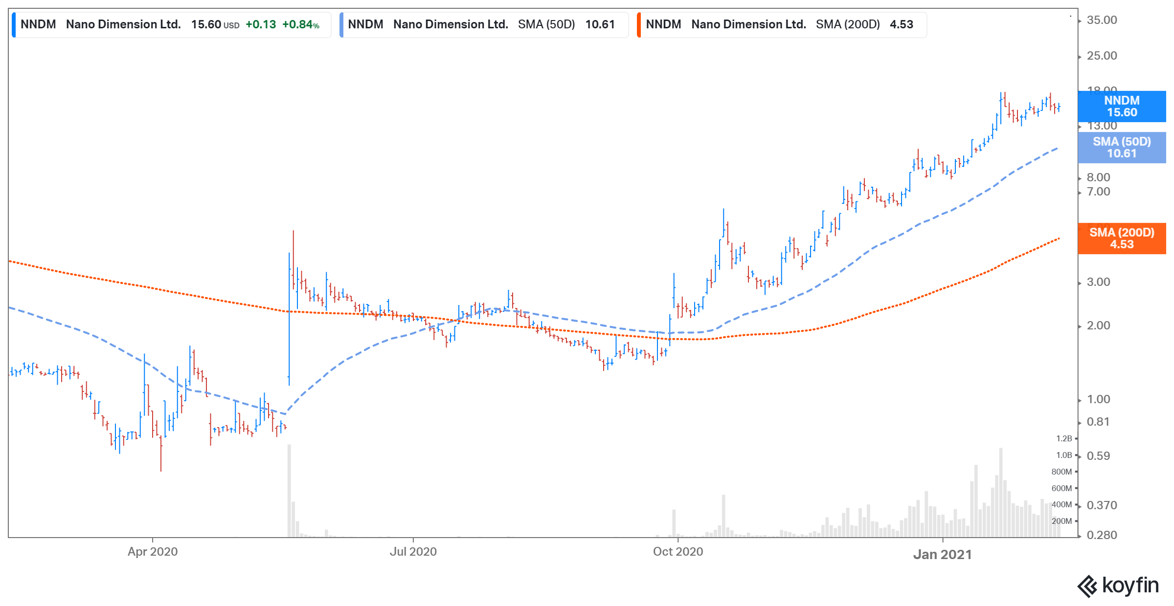 Nano Dimension's (NNDM) Stock Forecast in 2021 Will the Boom Continue?