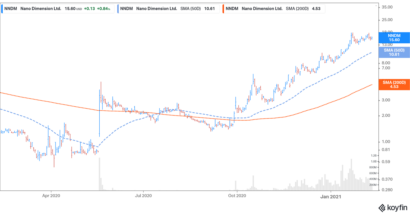 Nano Dimension's (NNDM) Stock Forecast in 2021: Will the Boom Continue?