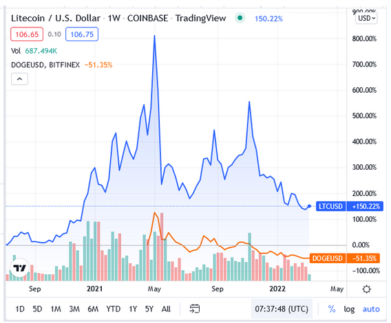 Litecoin vs Dogecoin 