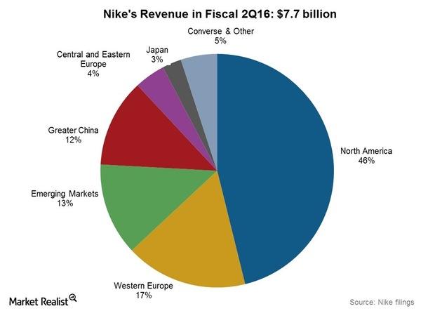 Analyzing Nike’s Revenue Performance in Fiscal 2Q16