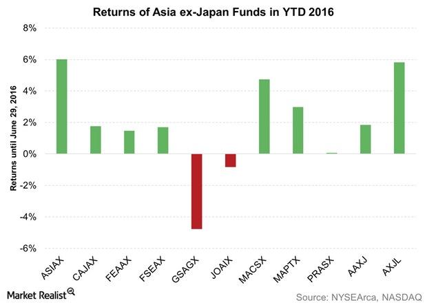 uploads///Returns of Asia ex Japan Funds in YTD