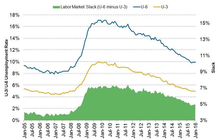 what-is-labor-market-slack