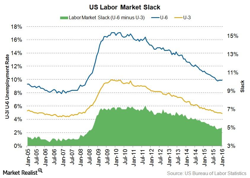 What Is Labor Market Slack