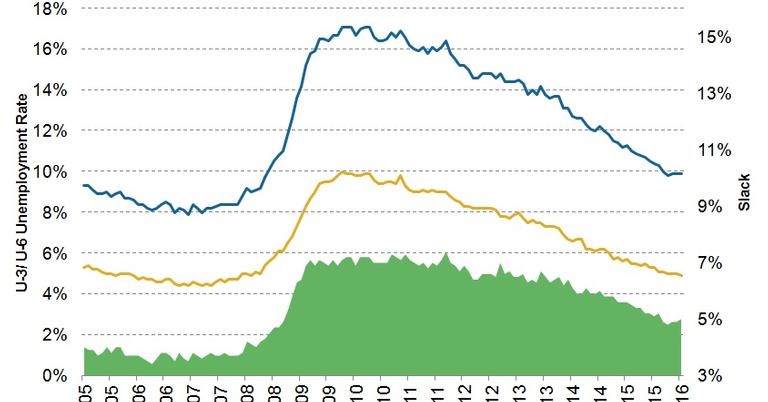 what-is-labor-market-slack