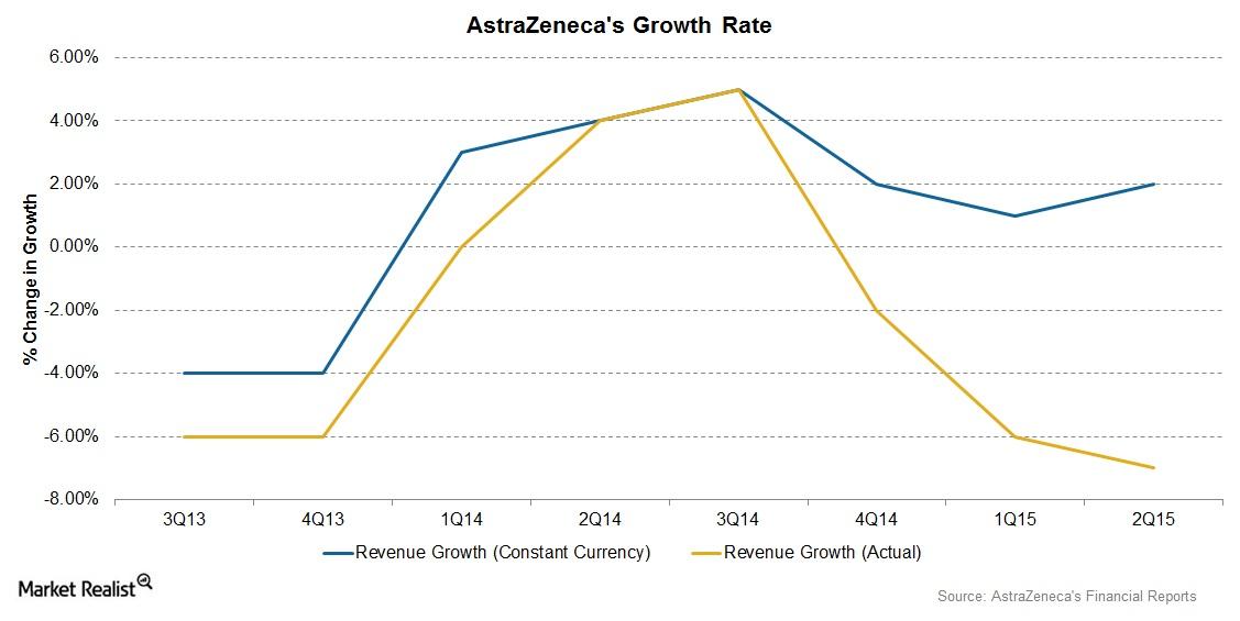 An Analysis of AstraZeneca’s Growth Rate