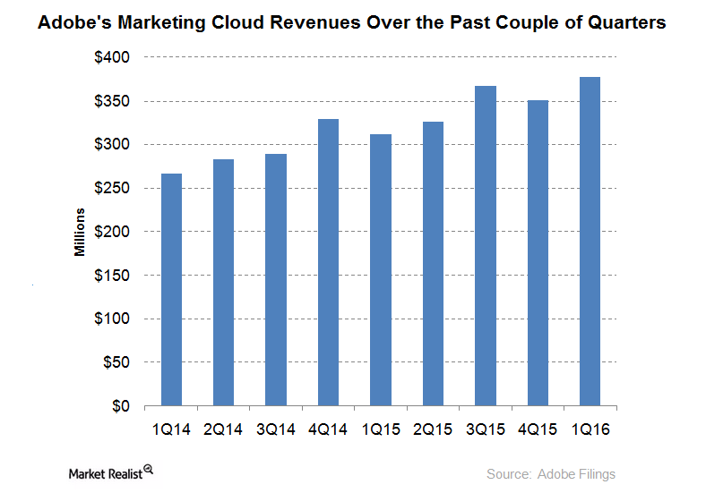 adobe-s-marketing-cloud-continued-to-rise-in-1q16