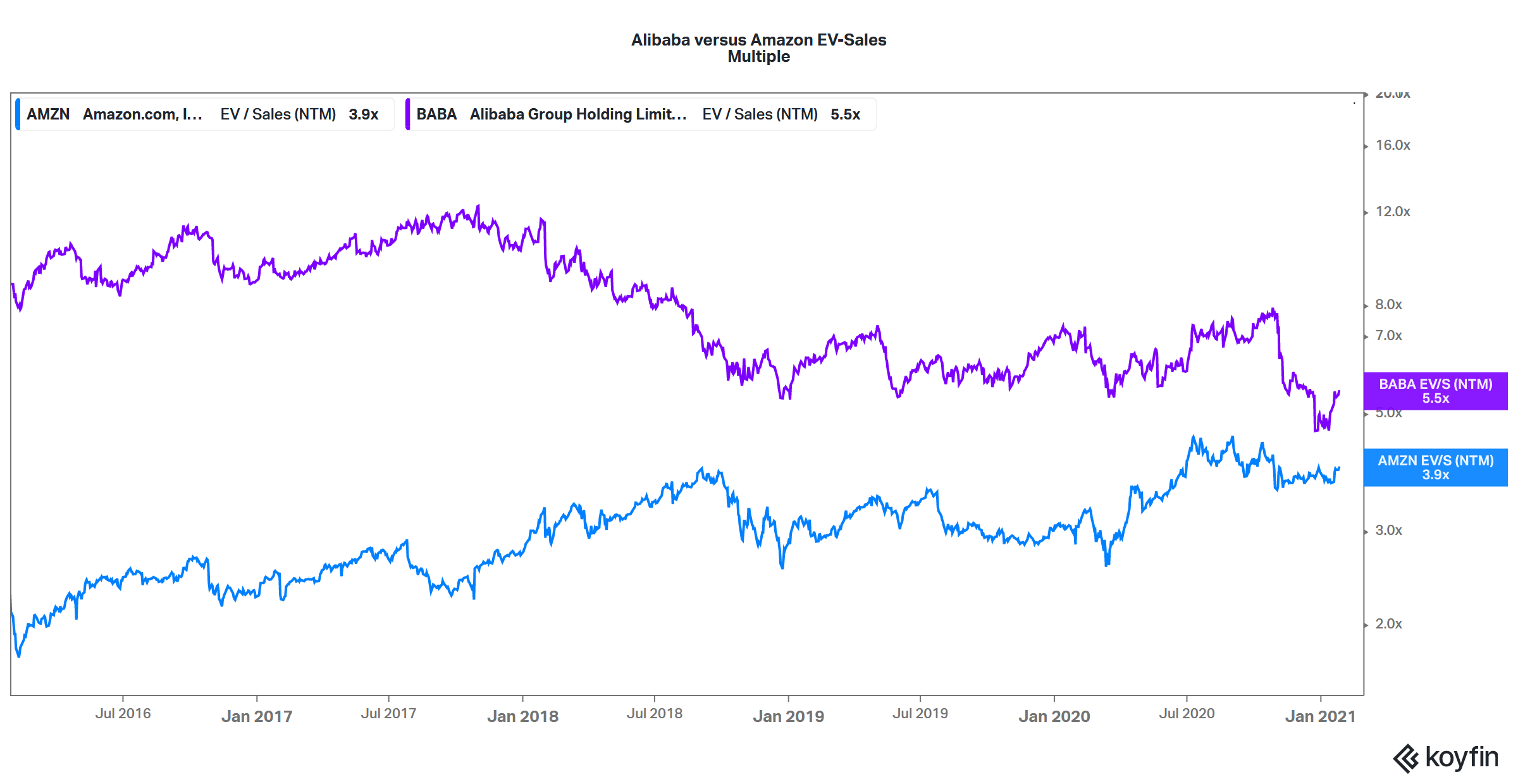 alibaba versus amazon ev sales multiple chart valuation