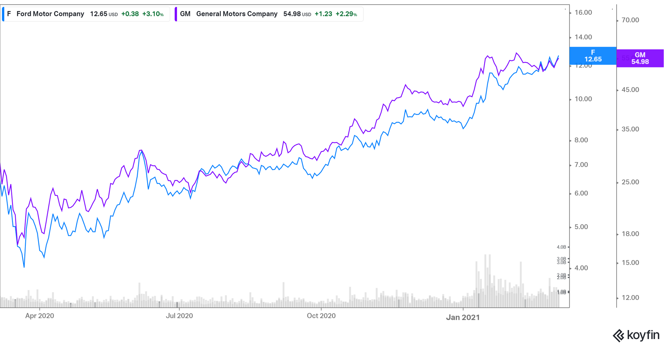 Is GM a Good Stock to Buy Amid a Boom in the EV Sector?