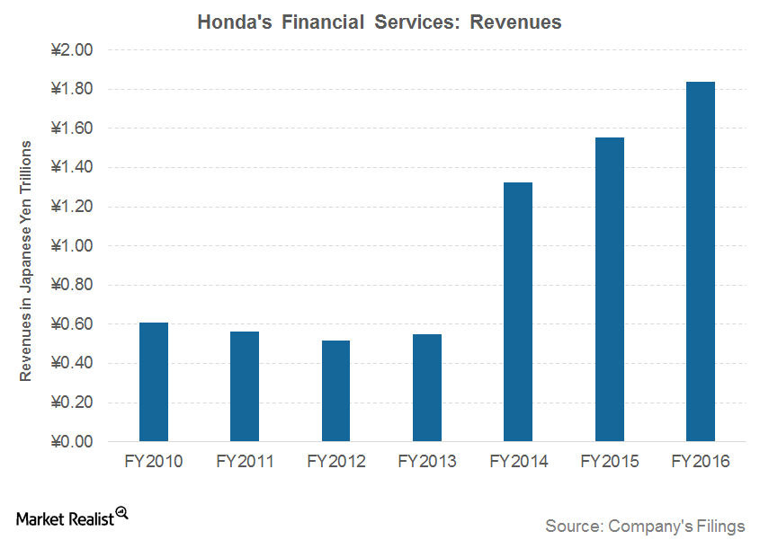 Understanding Hondau0027s Financial Services Business