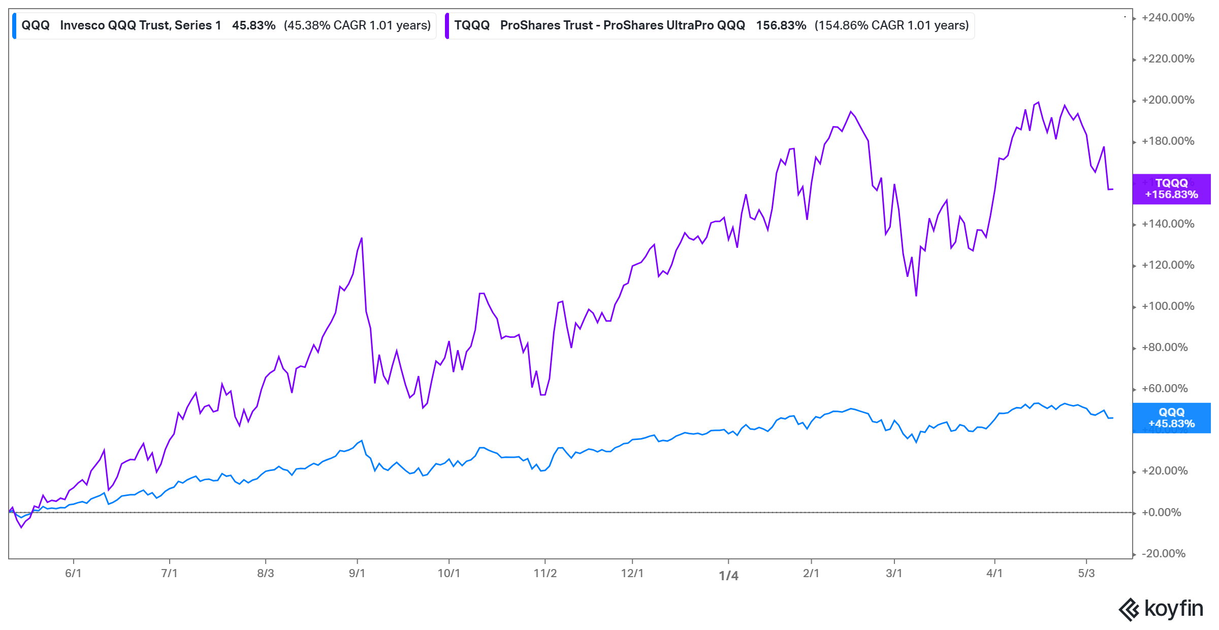 Is TQQQ or QQQ ETF a Better Investment for You?