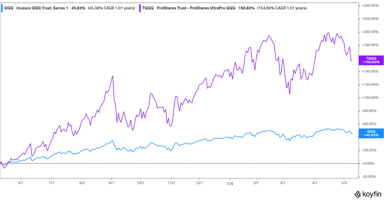 Is Tqqq Or Qqq Etf A Better Investment For You