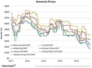 uploads///Ammonia Prices