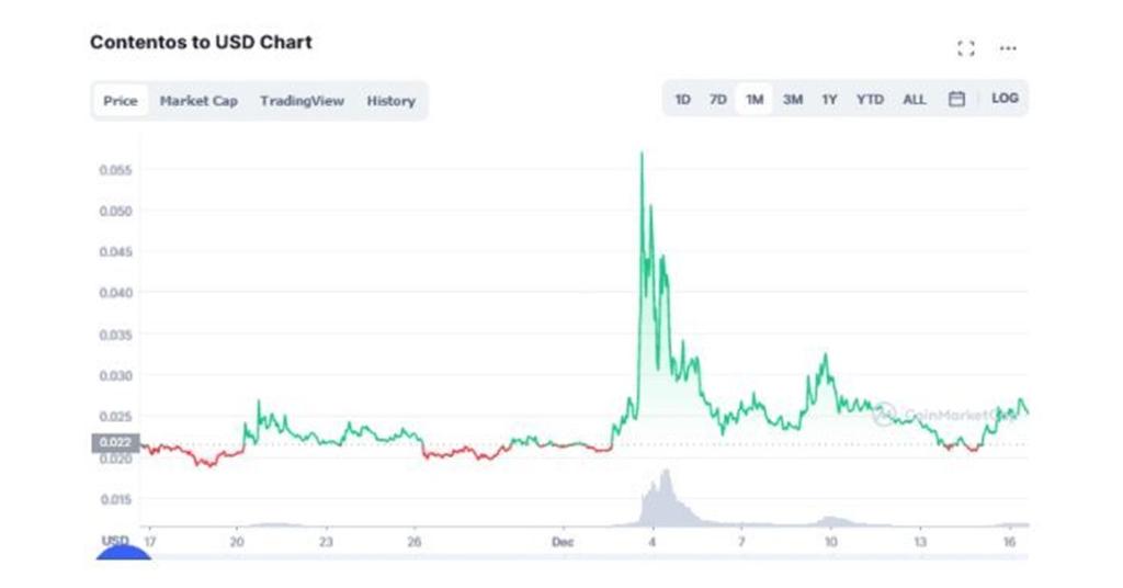 contentos crypto price