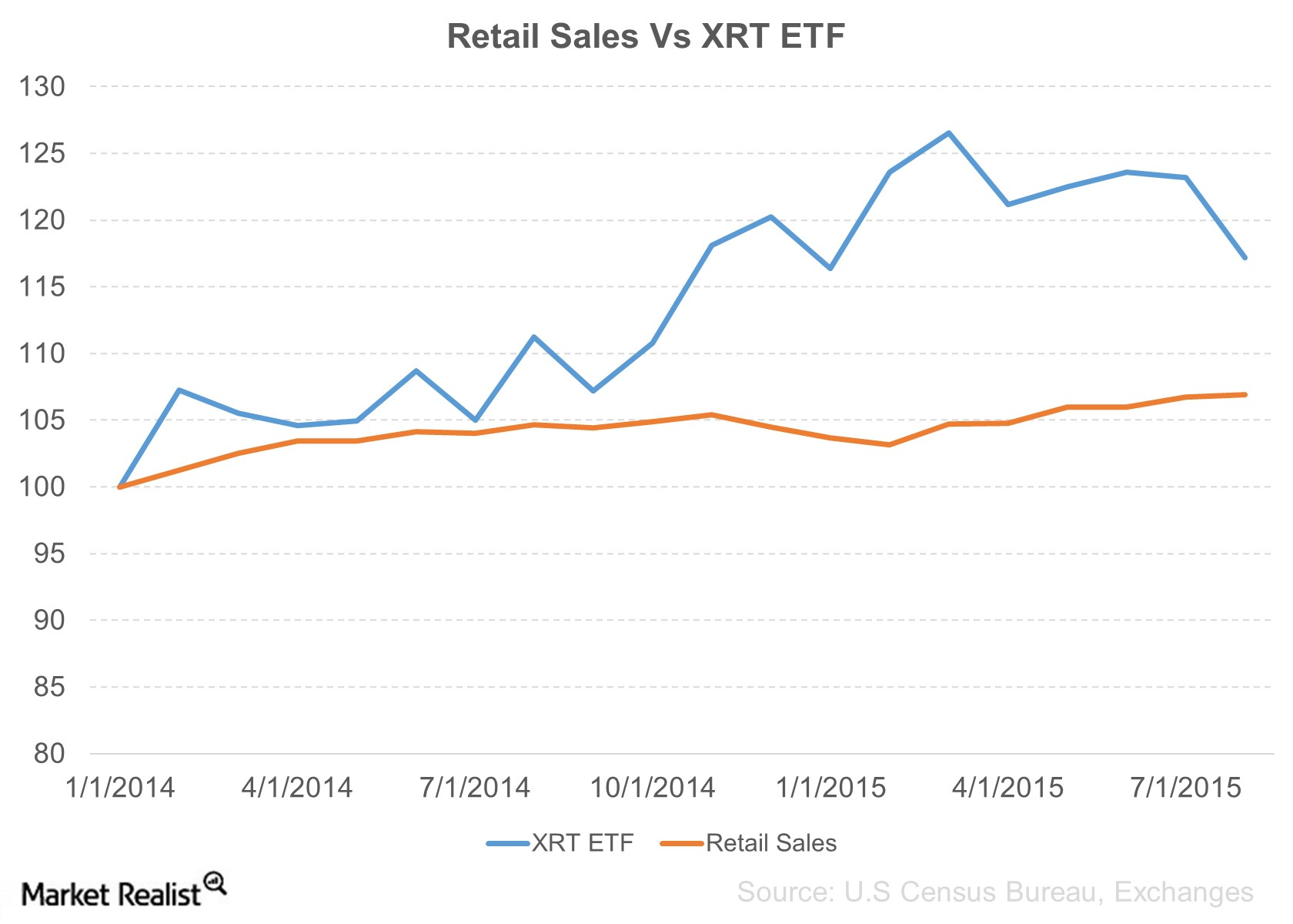 How Important Are Retail Sales to the US Economy?