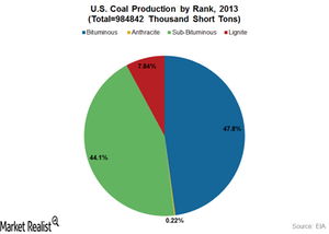 uploads///US Coal Production by Rank