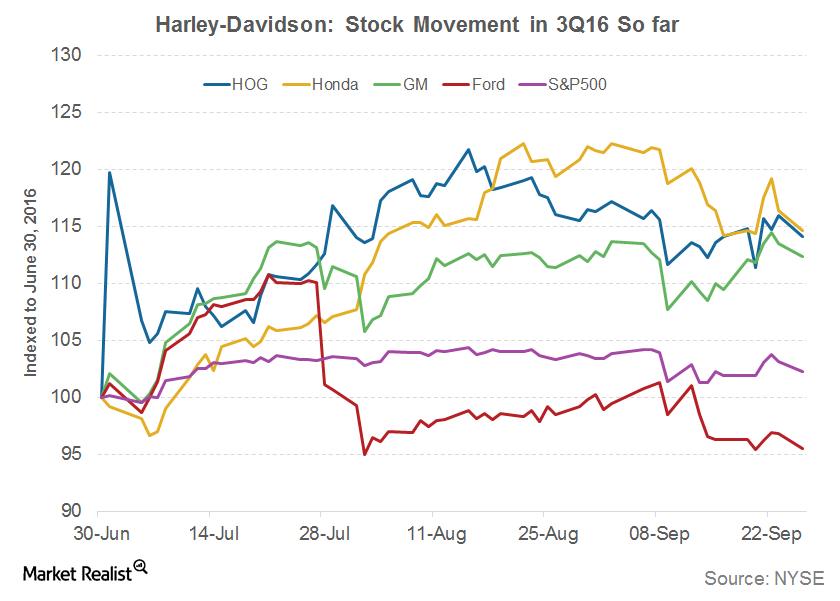 Five Takeaways From Harley-Davidson's Q1 2023 Results