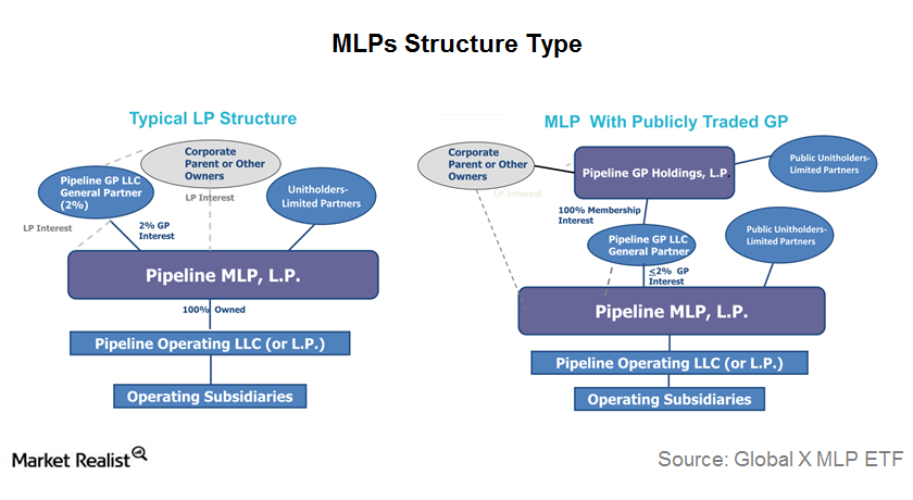 Do Mlps Benefit From The Lp Gp Model