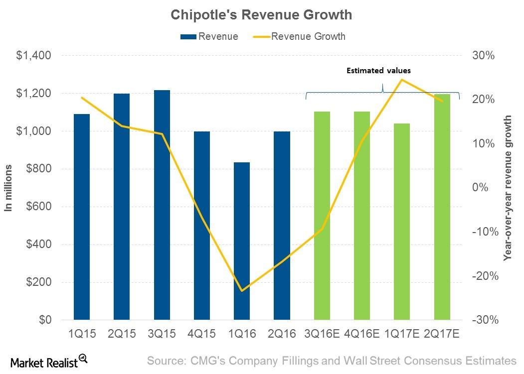 Will Europe Be Key to Chipotle Stemming Its Falling Revenue?