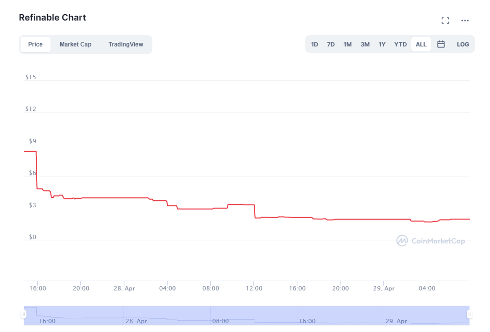 refinable crypto price chart