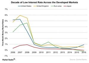 uploads///Decade of Low Interest Rate Across the Developed Markets