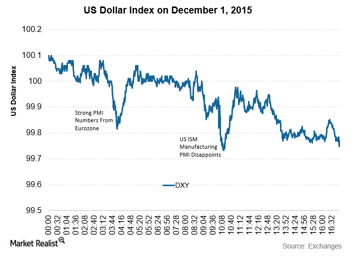 US Dollar Index Fell after Domestic and Foreign PMI Releases