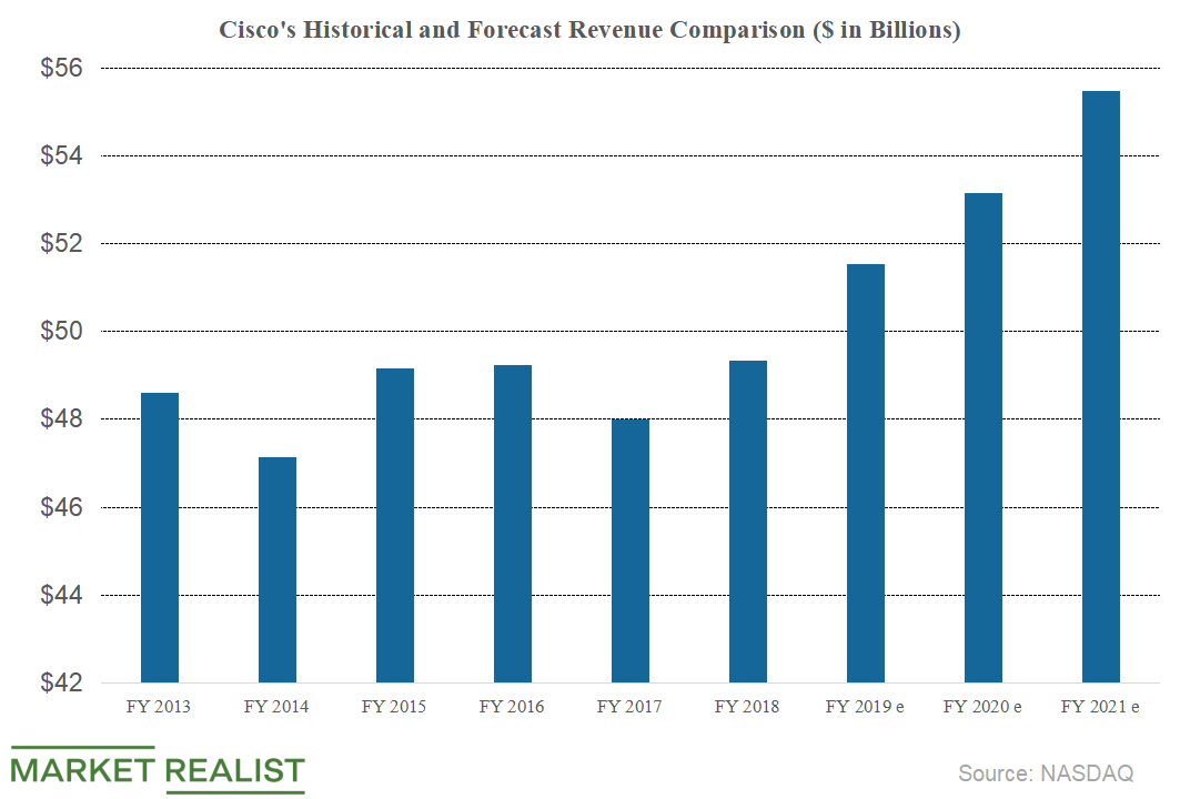 A Look at Cisco’s Future Earnings and Revenue Growth